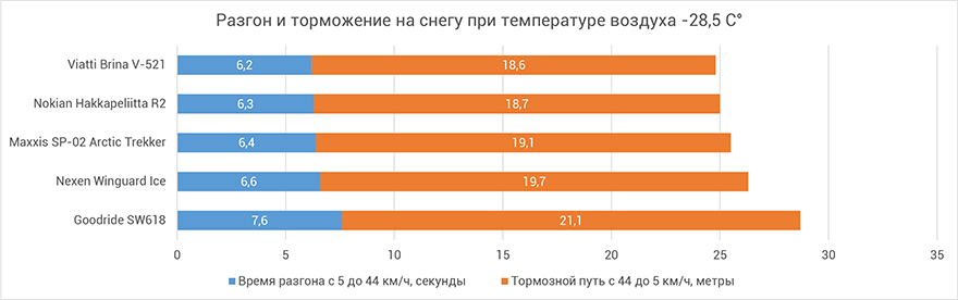 Разгон и торможение на снегу